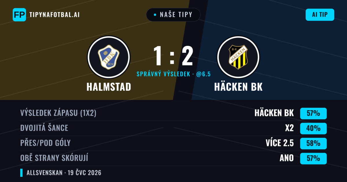 Naše tipy: Halmstad vs Häcken BK — Häcken BK — Vítězství (61%); Přes 2.5; Obě strany skórují: Ano