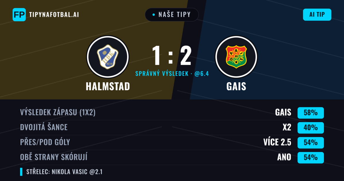 Naše tipy: Halmstad vs Gais — Gais — Vítězství (58%); Přes 2.5; Obě strany skórují: Ano