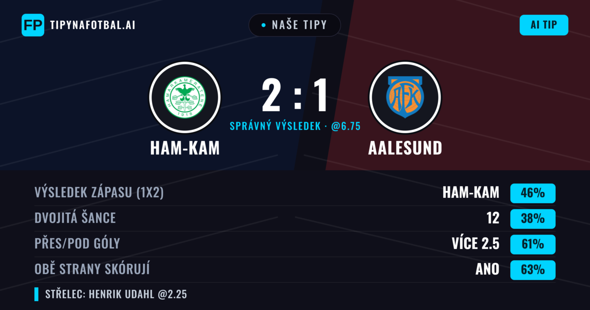 Naše tipy: Ham-Kam vs Aalesund — Ham-Kam — Vítězství (46%); Přes 2.5; Obě strany skórují: Ano