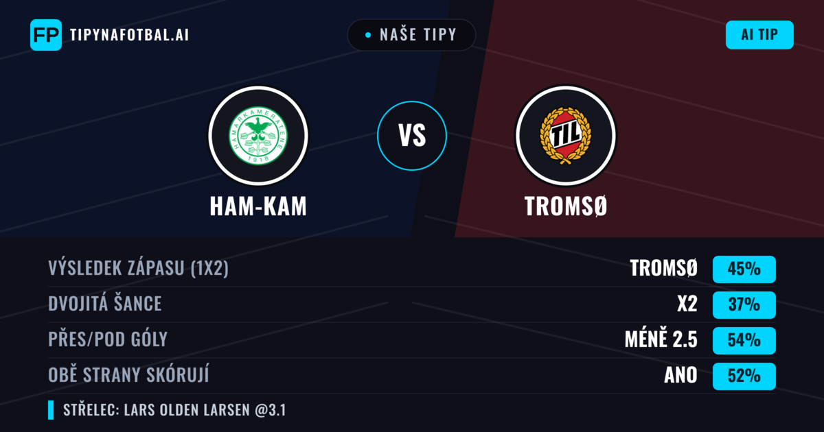 Naše tipy: Ham-Kam vs Tromsø — Tromsø — Vítězství (45%); Pod 2.5; Obě strany skórují: Ano