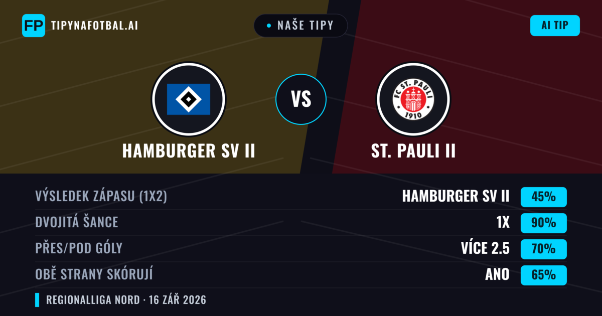 Naše tipy: Hamburger SV II vs St. Pauli II — Hamburger SV II — Vítězství (41%); Přes 2.5; Obě strany skórují: Ano