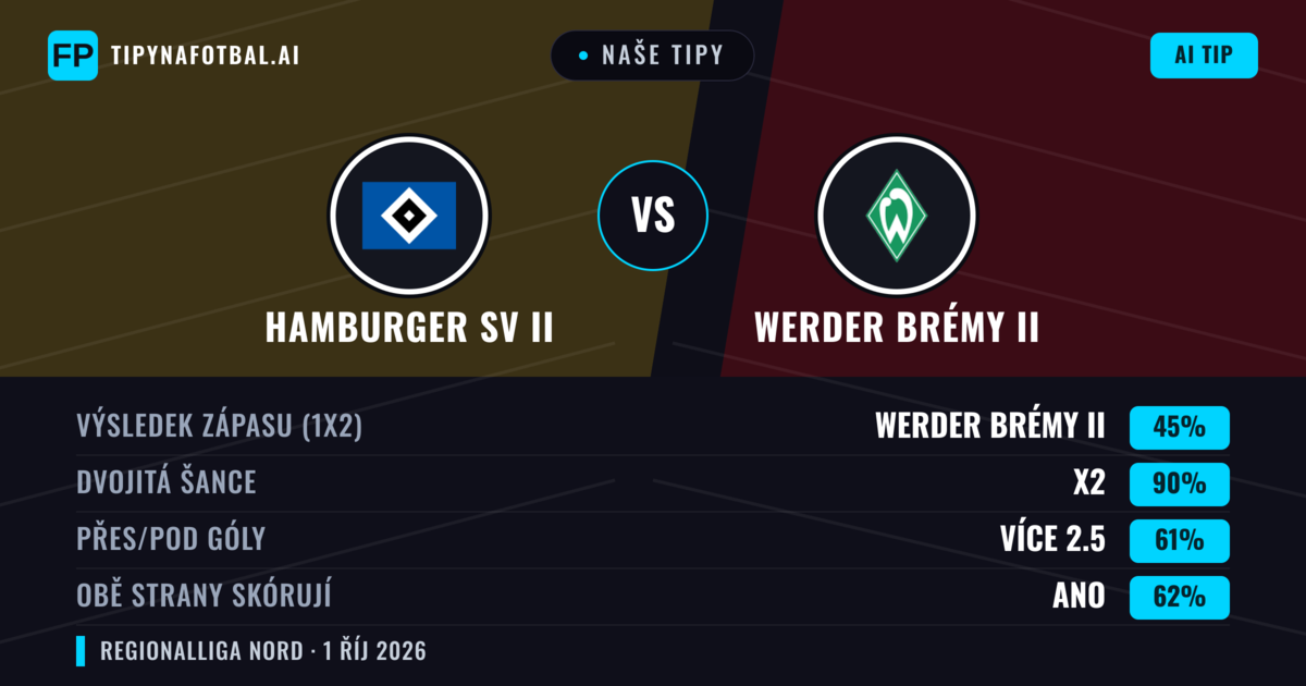 Naše tipy: Werder Brémy II vs Hamburger SV II — Remíza (45%); Přes 2.5; Obě strany skórují: Ano