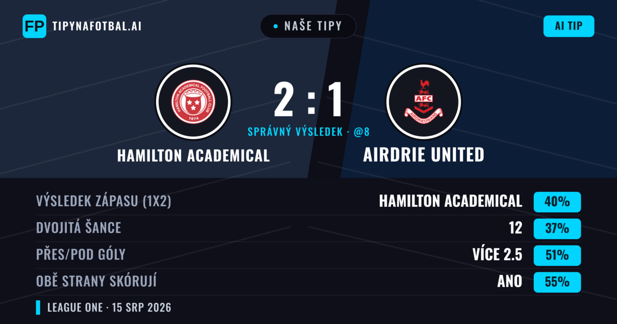 Naše tipy: Hamilton Academical vs Airdrie United — Hamilton Academical — Vítězství (43%); Pod 2.5; Obě strany skórují: Ano
