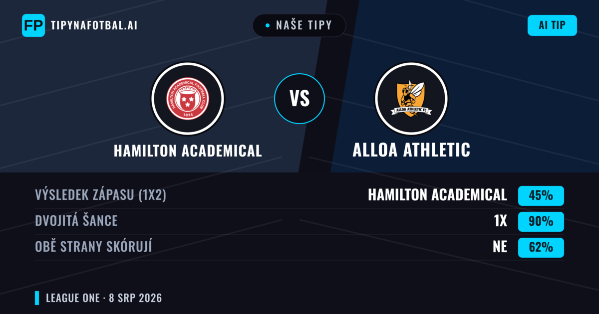 Naše tipy: Hamilton Academical vs Alloa Athletic — Hamilton Academical — Vítězství (57%); Přes 2.5; Obě strany skórují: Ano