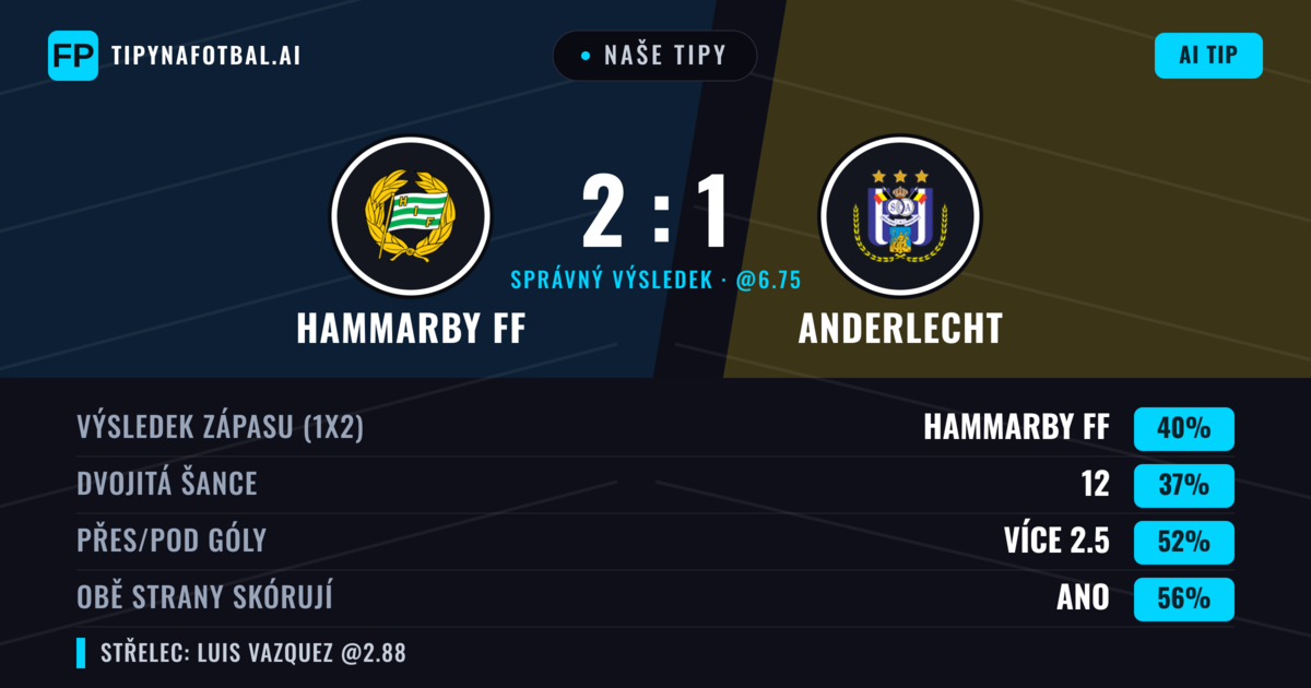 Naše tipy: Hammarby FF vs Anderlecht — Hammarby FF — Vítězství (48%); Přes 2.5; Obě strany skórují: Ano