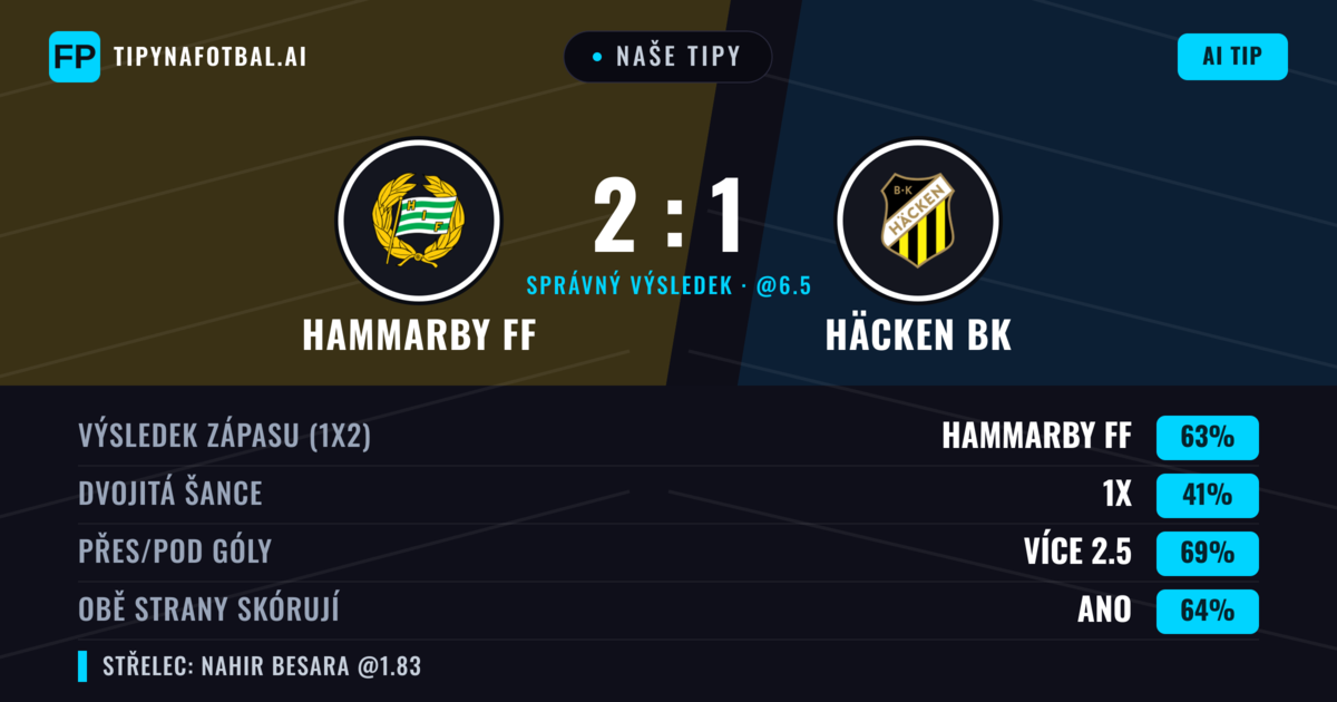 Naše tipy: Hammarby FF vs Häcken BK — Hammarby FF — Vítězství (61%); Přes 2.5; Obě strany skórují: Ano