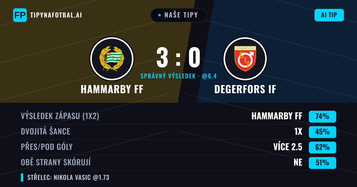Naše tipy: Hammarby FF vs Degerfors IF — Hammarby FF — Vítězství (76%); Přes 2.5; Obě strany skórují: Ne