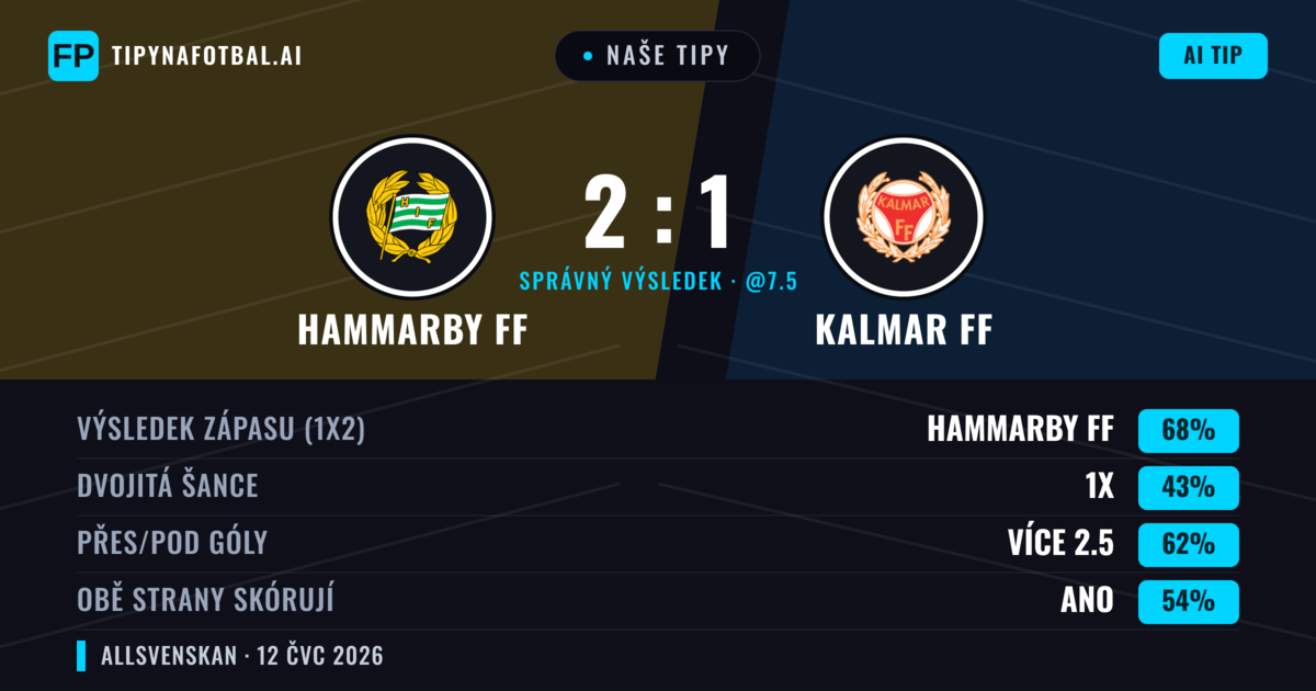 Naše tipy: Hammarby FF vs Kalmar FF — Hammarby FF — Vítězství (68%); Přes 2.5; Obě strany skórují: Ano