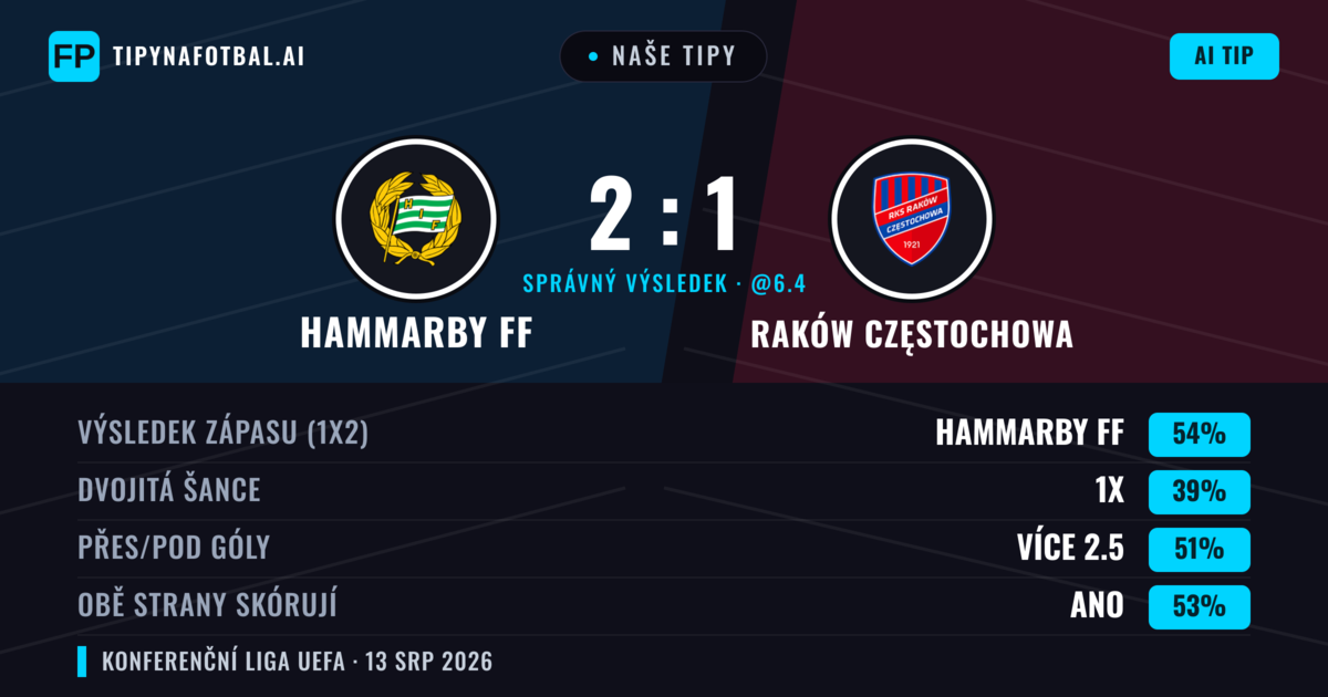 Naše tipy: Hammarby FF vs Raków Częstochowa — Hammarby FF — Vítězství (56%); Přes 2.5; Obě strany skórují: Ano