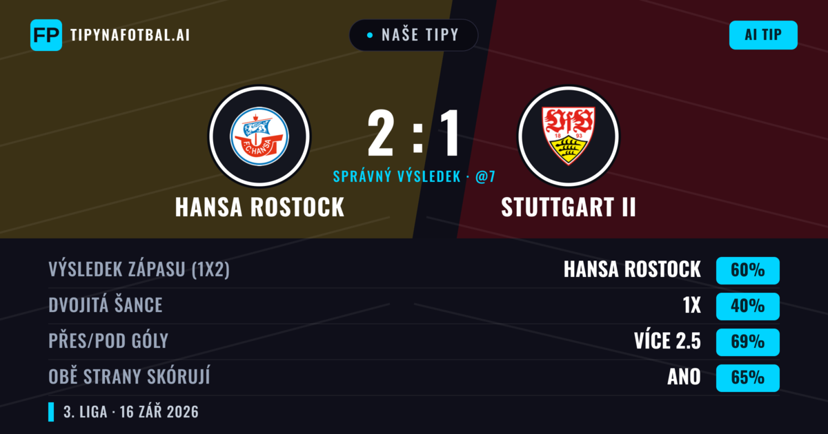 Naše tipy: Hansa Rostock vs Stuttgart II — Hansa Rostock — Vítězství (60%); Přes 2.5; Obě strany skórují: Ano