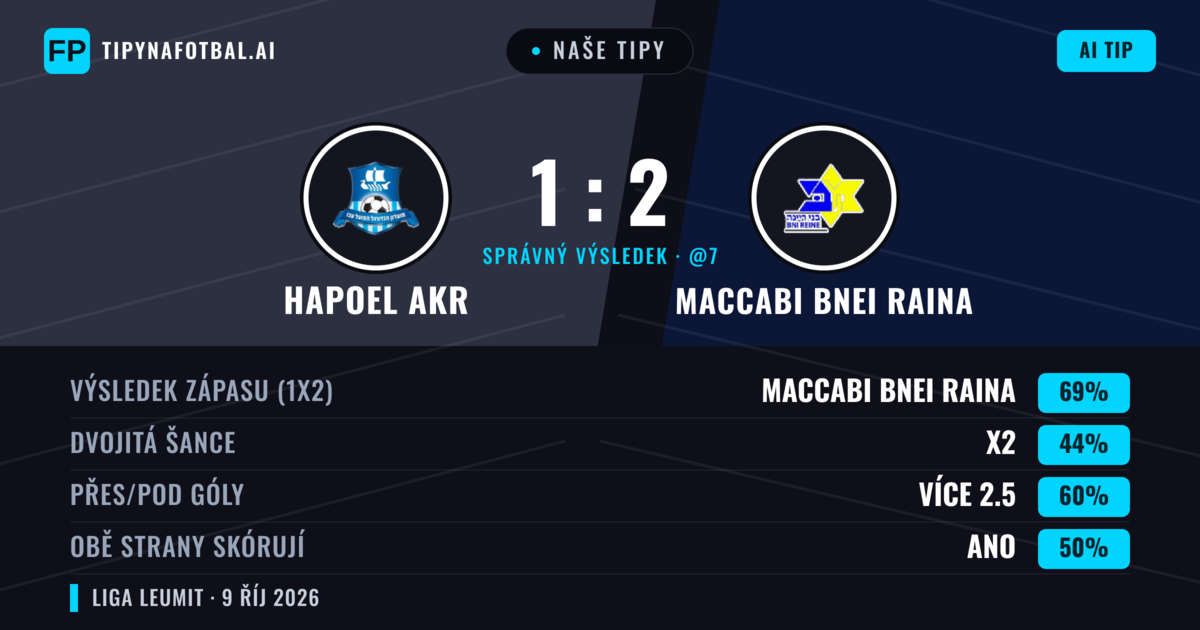 Naše tipy: Hapoel Akr vs Maccabi Bnei Raina — Maccabi Bnei Raina — Vítězství (65%); Přes 2.5; Obě strany skórují: Ano