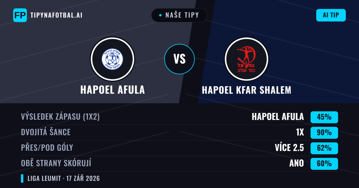 Naše tipy: Hapoel Afula vs Hapoel Kfar Shalem — Hapoel Kfar Shalem — Vítězství (37%); Přes 2.5; Obě strany skórují: Ano