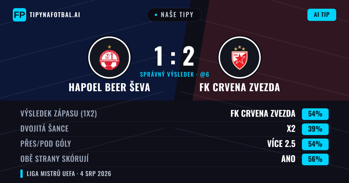 Naše tipy: Hapoel Beer Ševa vs FK Crvena Zvezda — FK Crvena Zvezda — Vítězství (58%); Přes 2.5; Obě strany skórují: Ano