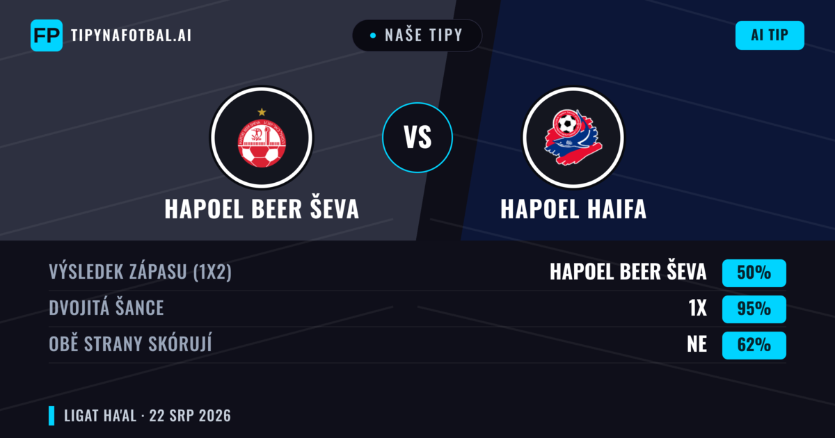 Naše tipy: Hapoel Beer Ševa vs Hapoel Haifa — Remíza (50%); Obě strany skórují: Ne