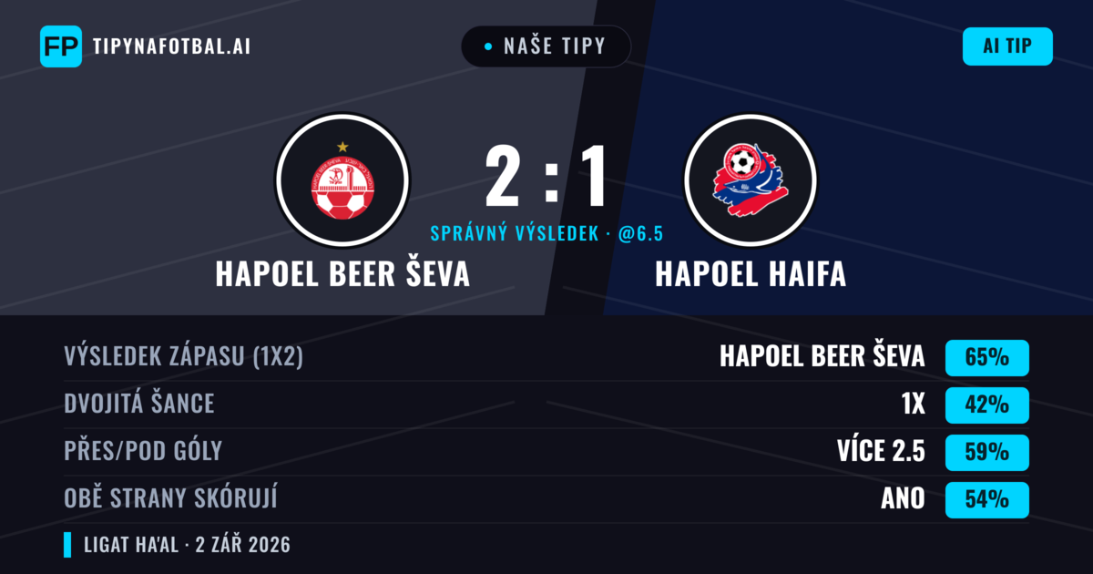Naše tipy: Hapoel Beer Ševa vs Hapoel Haifa — Hapoel Beer Ševa — Vítězství (66%); Přes 2.5; Obě strany skórují: Ano