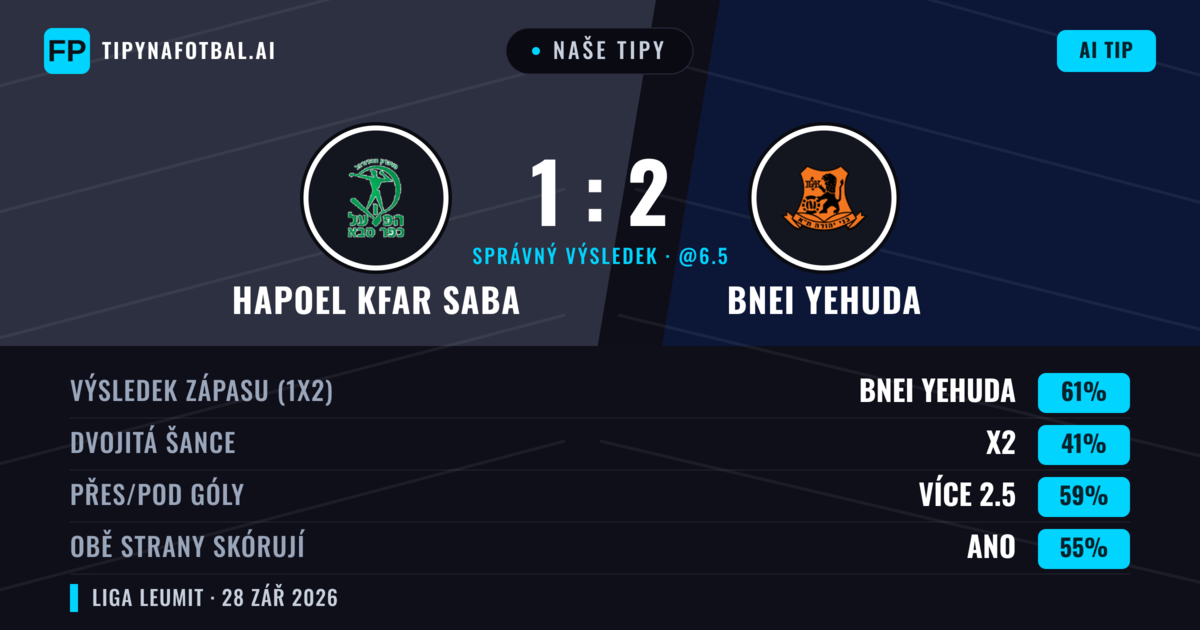 Naše tipy: Hapoel Kfar Saba vs Bnei Yehuda — Bnei Yehuda — Vítězství (60%); Přes 2.5; Obě strany skórují: Ano