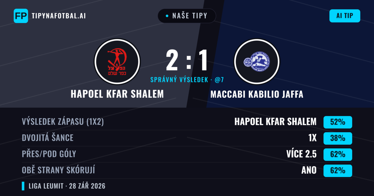 Naše tipy: Hapoel Kfar Shalem vs Maccabi Kabilio Jaffa — Hapoel Kfar Shalem — Vítězství (51%); Přes 2.5; Obě strany skórují: Ano
