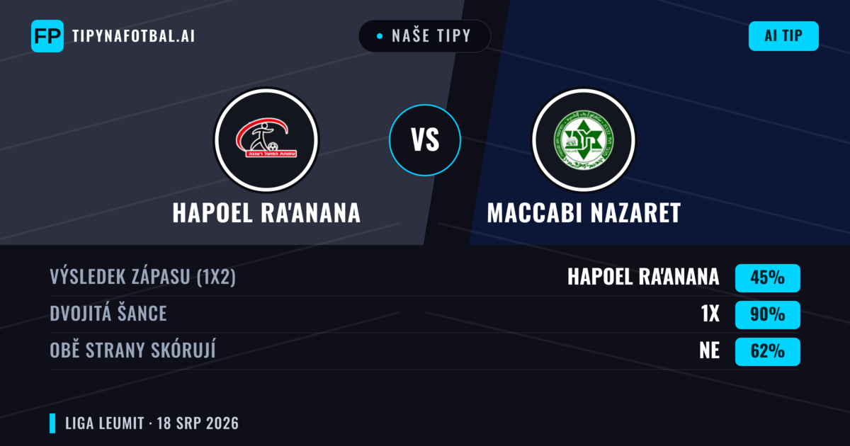 Naše tipy: Hapoel Ra'anana vs Maccabi Nazaret — Remíza (45%); Obě strany skórují: Ne