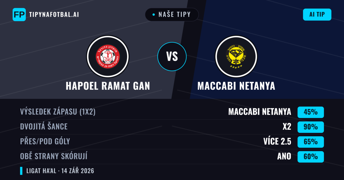 Naše tipy: Hapoel Ramat Gan vs Maccabi Netanya — Remíza (45%); Přes 2.5; Obě strany skórují: Ano