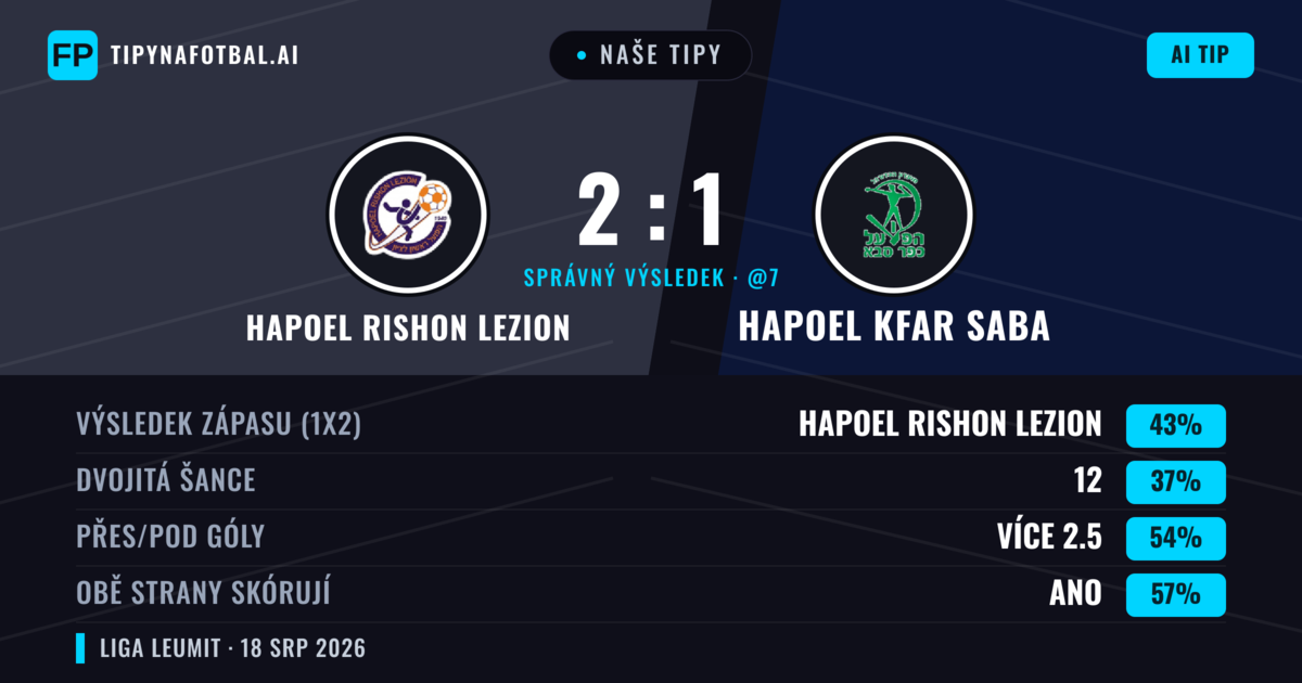 Naše tipy: Hapoel Rishon LeZion vs Hapoel Kfar Saba — Hapoel Rishon LeZion — Vítězství (43%); Přes 2.5; Obě strany skórují: Ano