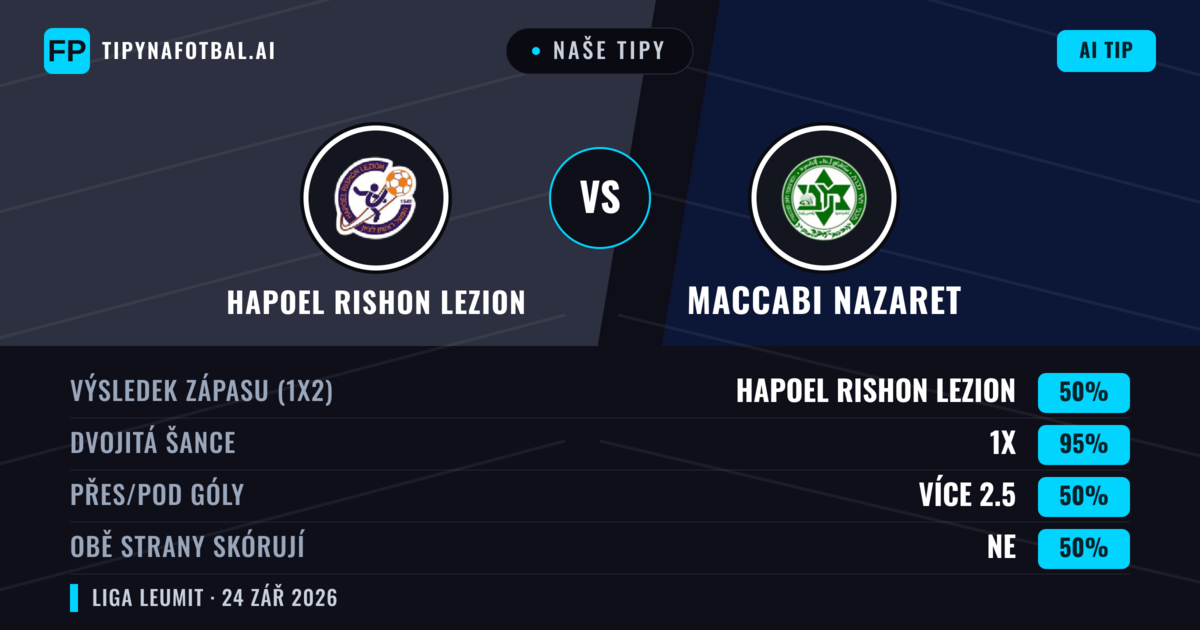 Naše tipy: Hapoel Rishon LeZion vs Maccabi Nazaret — Hapoel Rishon LeZion — Vítězství (58%); Přes 2.5; Obě strany skórují: Ano