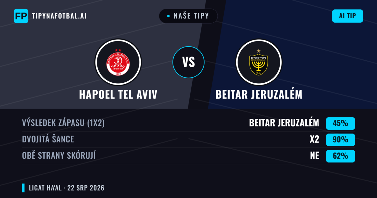 Naše tipy: Hapoel Tel Aviv vs Beitar Jeruzalém — Remíza (45%); Obě strany skórují: Ne