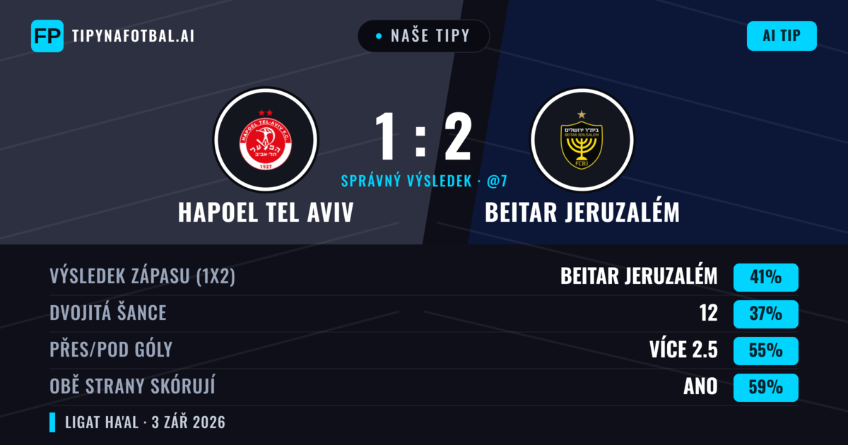 Naše tipy: Hapoel Tel Aviv vs Beitar Jeruzalém — Hapoel Tel Aviv — Vítězství (39%); Přes 2.5; Obě strany skórují: Ano