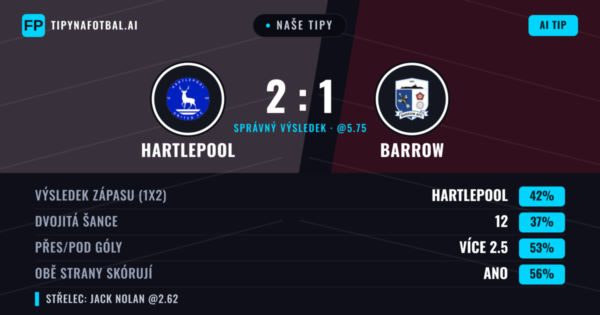 Naše tipy: Hartlepool vs Barrow — Hartlepool — Vítězství (43%); Přes 2.5; Obě strany skórují: Ano