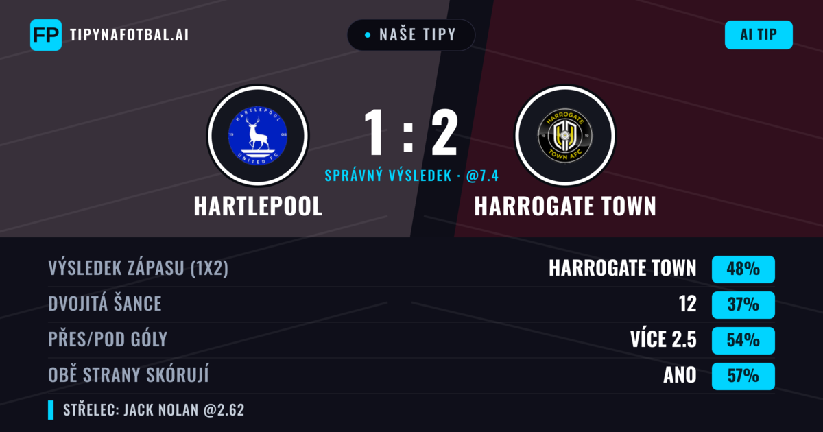 Naše tipy: Hartlepool vs Harrogate Town — Harrogate Town — Vítězství (51%); Přes 2.5; Obě strany skórují: Ano