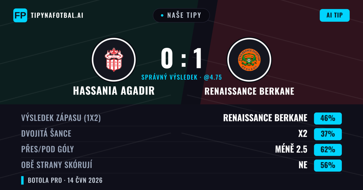 Naše tipy: Hassania Agadir vs Renaissance Berkane — Renaissance Berkane — Vítězství (46%); Pod 2.5; Obě strany skórují: Ne