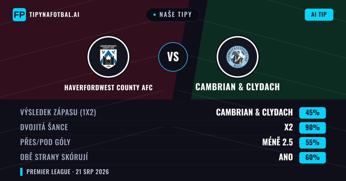 Naše tipy: Haverfordwest County AFC vs Cambrian & Clydach — Haverfordwest County AFC — Vítězství (51%); Přes 2.5; Obě strany skórují: Ano