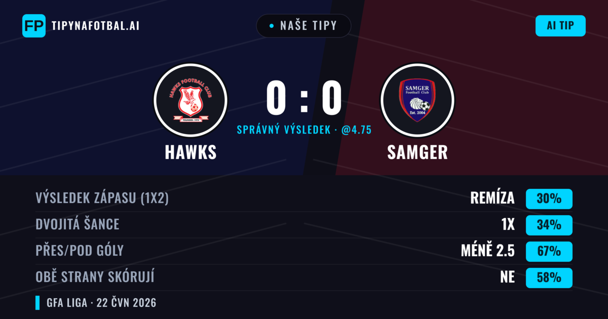 Naše tipy: Hawks vs Samger — Hawks — Vítězství (37%); Pod 2.5; Obě strany skórují: Ne