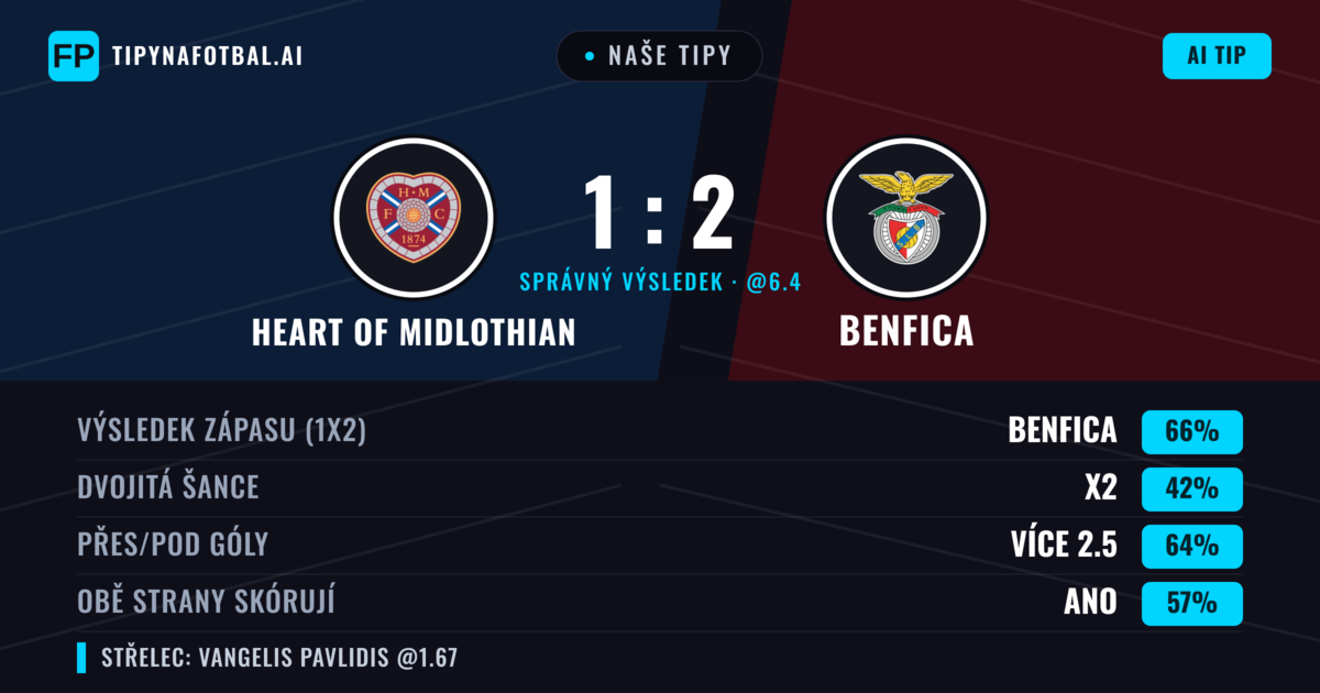 Naše tipy: Heart of Midlothian vs Benfica — Benfica — Vítězství (67%); Přes 2.5; Obě strany skórují: Ano