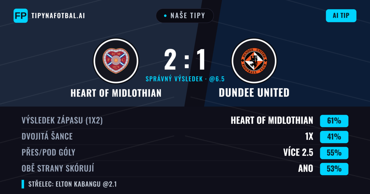 Naše tipy: Heart of Midlothian vs Dundee United — Heart of Midlothian — Vítězství (58%); Přes 2.5; Obě strany skórují: Ano