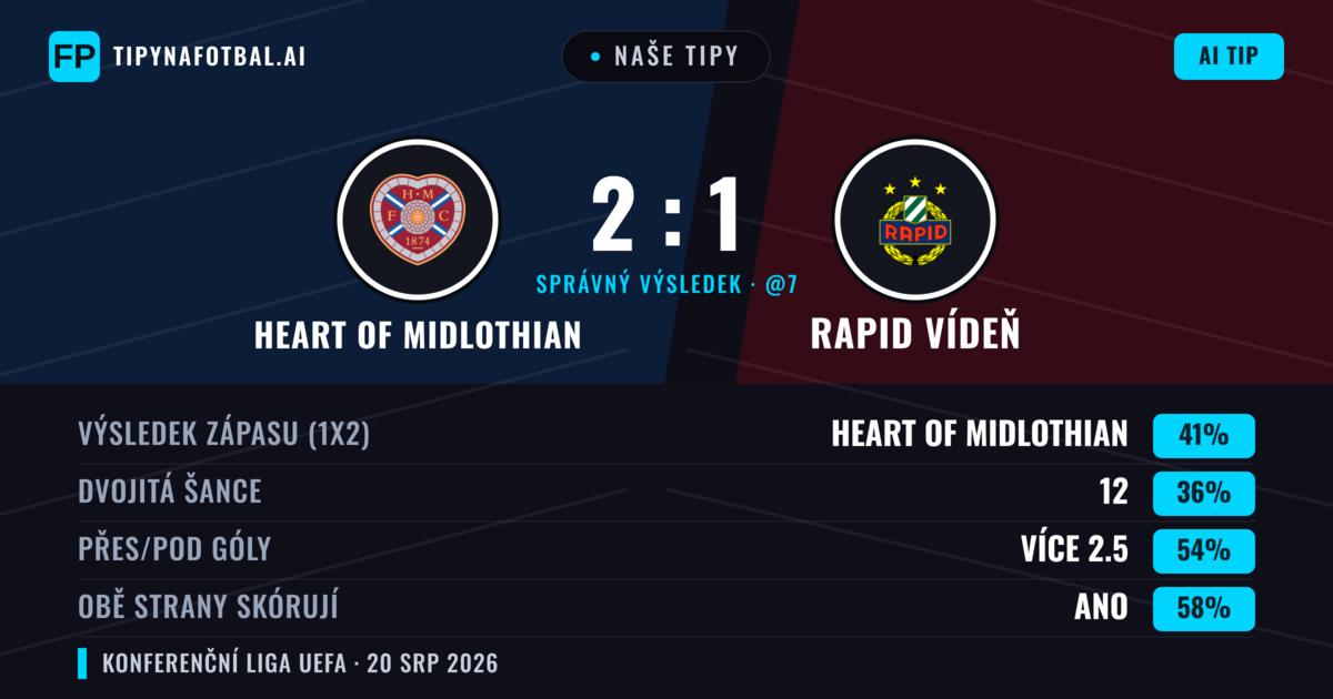 Naše tipy: Heart of Midlothian vs Rapid Vídeň — Heart of Midlothian — Vítězství (41%); Přes 2.5; Obě strany skórují: Ano