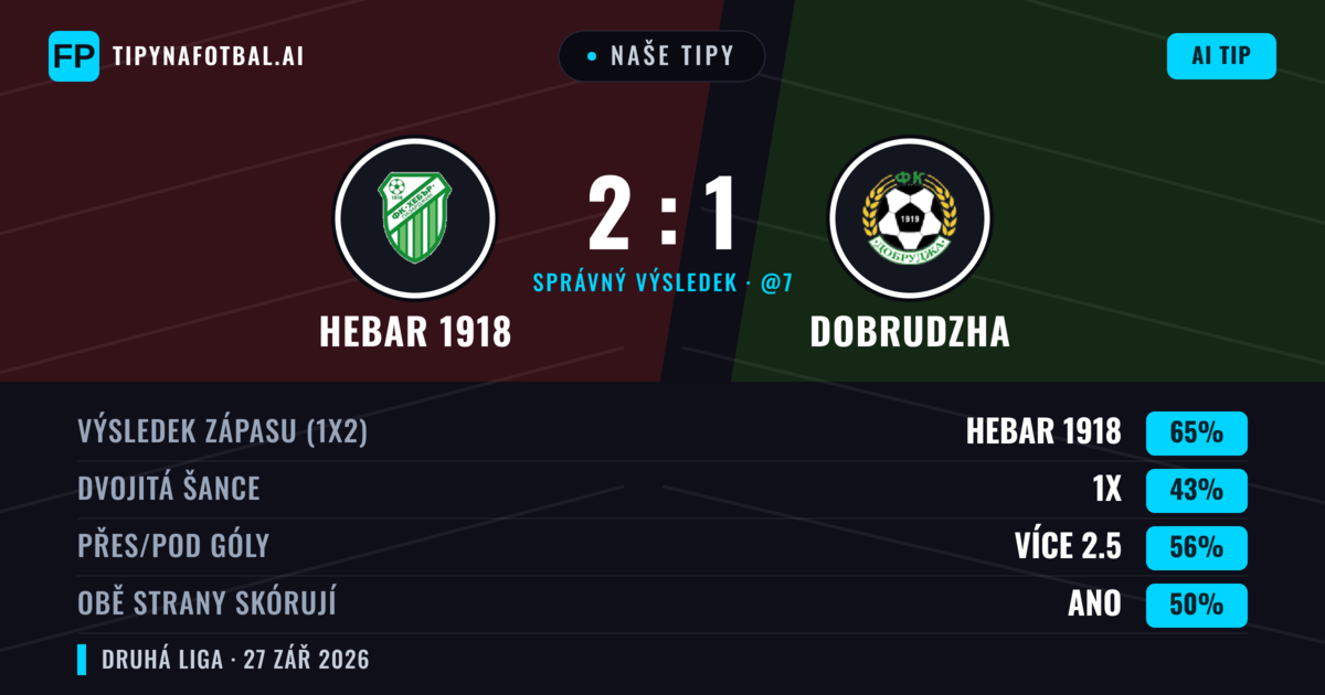 Naše tipy: Hebar 1918 vs Dobrudzha — Hebar 1918 — Vítězství (60%); Přes 2.5; Obě strany skórují: Ano