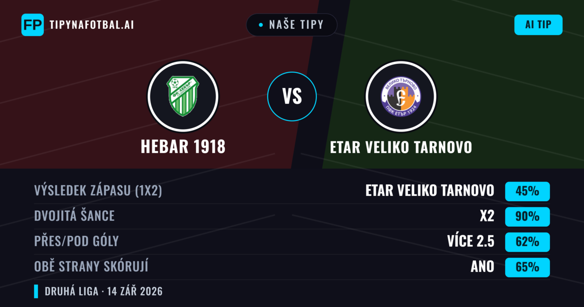 Naše tipy: Hebar 1918 vs Etar Veliko Tarnovo — Remíza (45%); Přes 2.5; Obě strany skórují: Ano