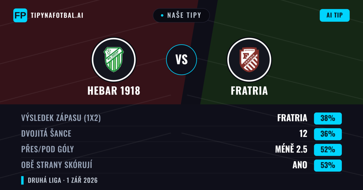 Naše tipy: Hebar 1918 vs Fratria — Fratria — Vítězství (40%); Pod 2.5; Obě strany skórují: Ano