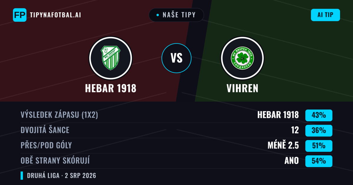 Naše tipy: Hebar 1918 vs Vihren — Hebar 1918 — Vítězství (42%); Pod 2.5; Obě strany skórují: Ano