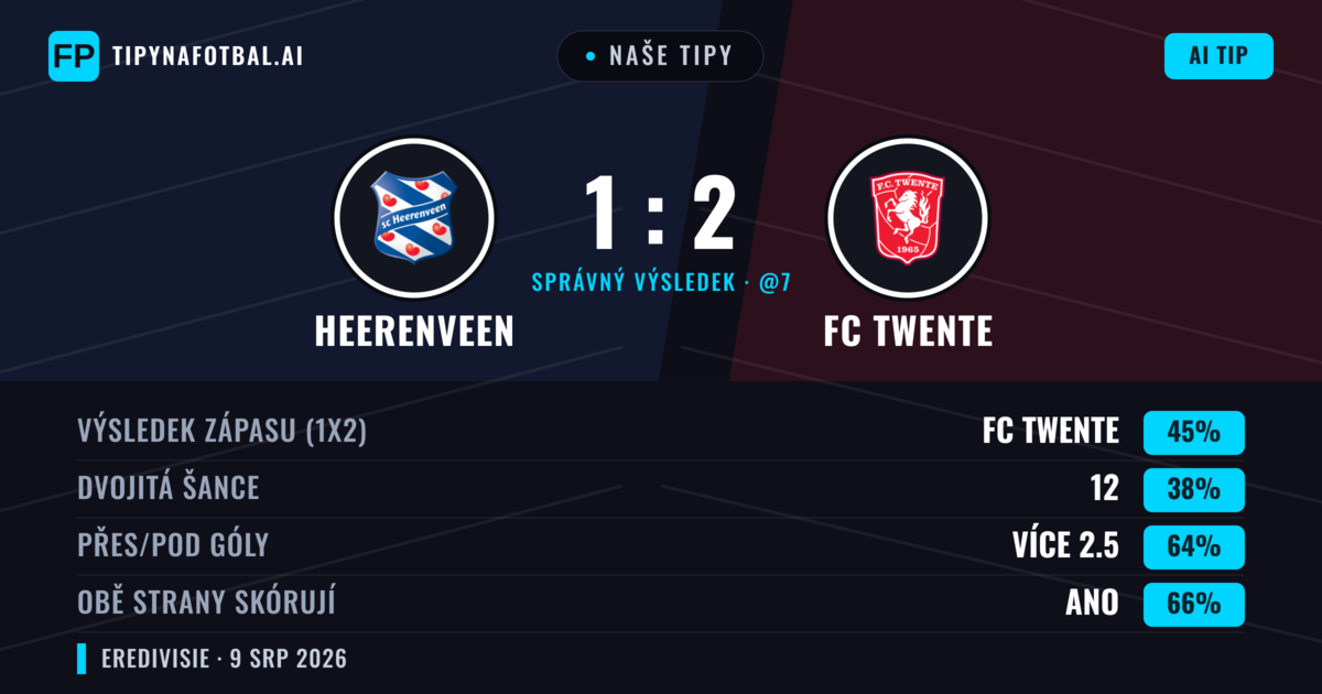 Naše tipy: Heerenveen vs FC Twente — FC Twente — Vítězství (44%); Přes 2.5; Obě strany skórují: Ano
