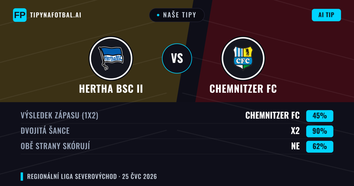 Naše tipy: Hertha BSC II vs Chemnitzer FC — Remíza (45%); Obě strany skórují: Ne