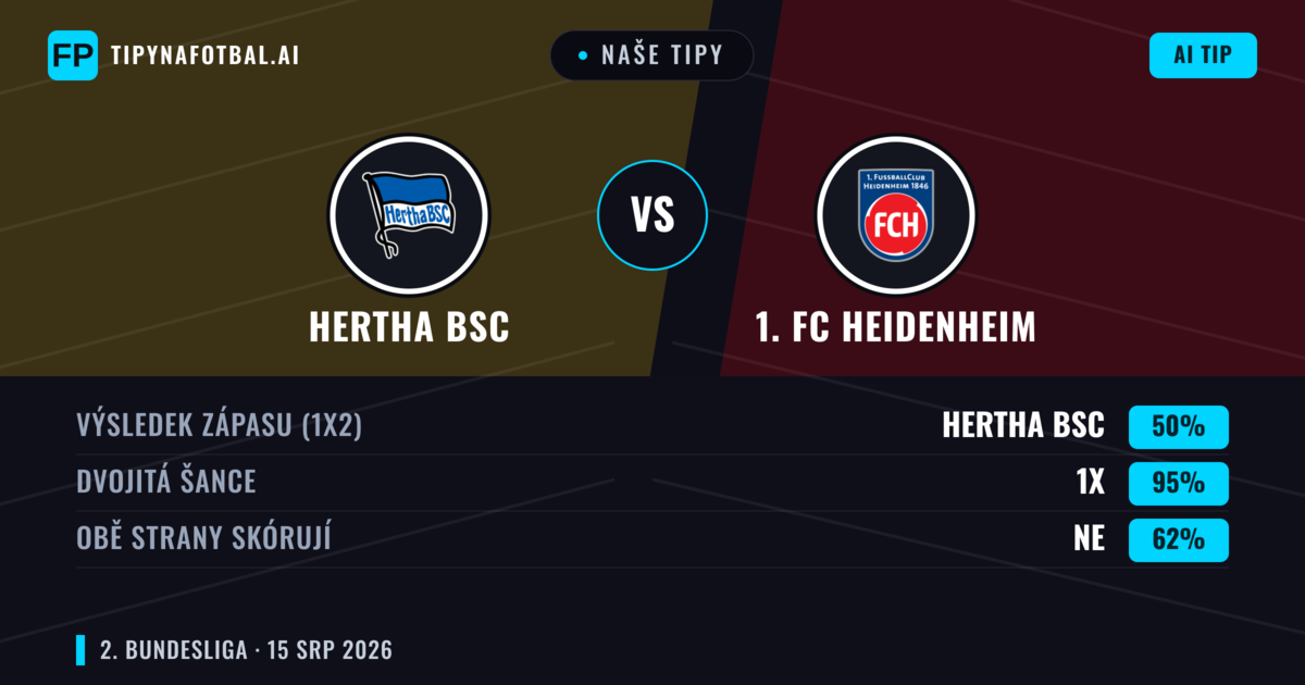 Naše tipy: Hertha BSC vs 1. FC Heidenheim — Hertha BSC — Vítězství (42%); Přes 2.5; Obě strany skórují: Ano