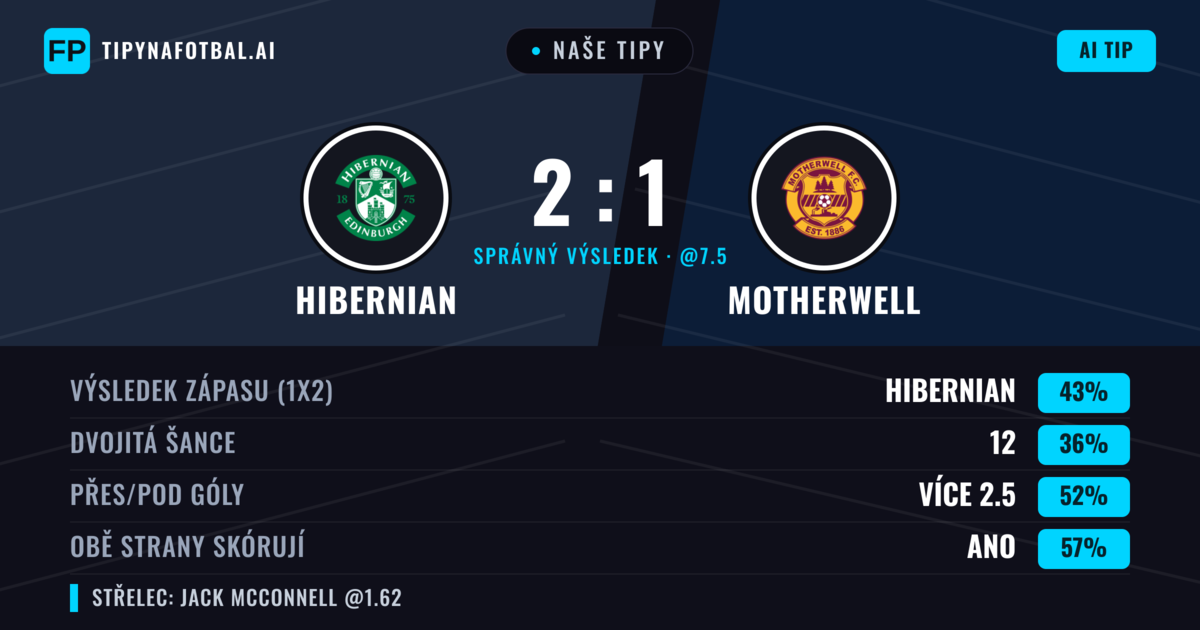Naše tipy: Hibernian vs Motherwell — Hibernian — Vítězství (44%); Pod 2.5; Obě strany skórují: Ano