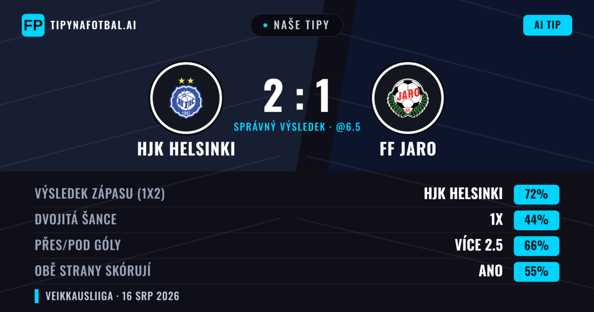 Naše tipy: HJK Helsinki vs FF Jaro — HJK Helsinki — Vítězství (72%); Přes 2.5; Obě strany skórují: Ano