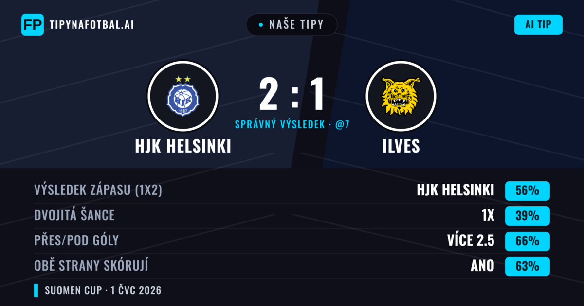 Naše tipy: HJK Helsinki vs Ilves — HJK Helsinki — Vítězství (57%); Přes 2.5; Obě strany skórují: Ano