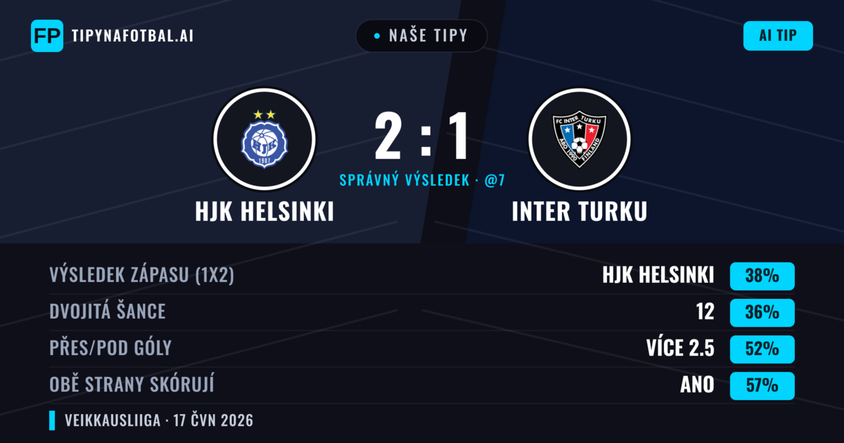 Naše tipy: HJK Helsinki vs Inter Turku — HJK Helsinki — Vítězství (38%); Přes 2.5; Obě strany skórují: Ano