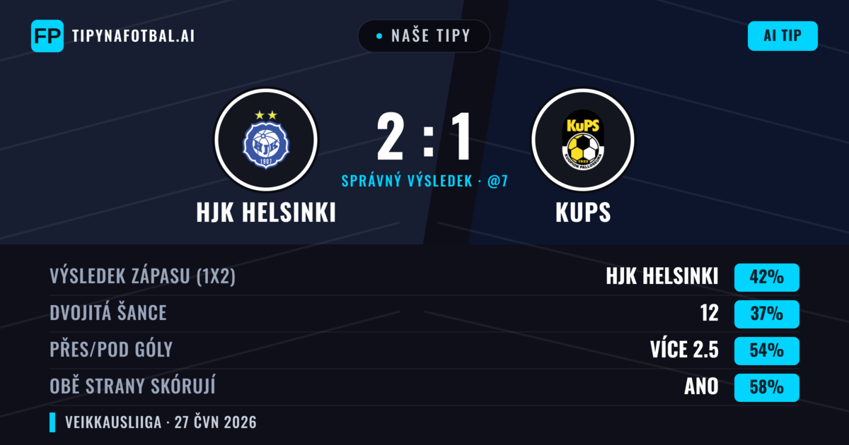 Naše tipy: HJK Helsinki vs KuPS — HJK Helsinki — Vítězství (42%); Přes 2.5; Obě strany skórují: Ano