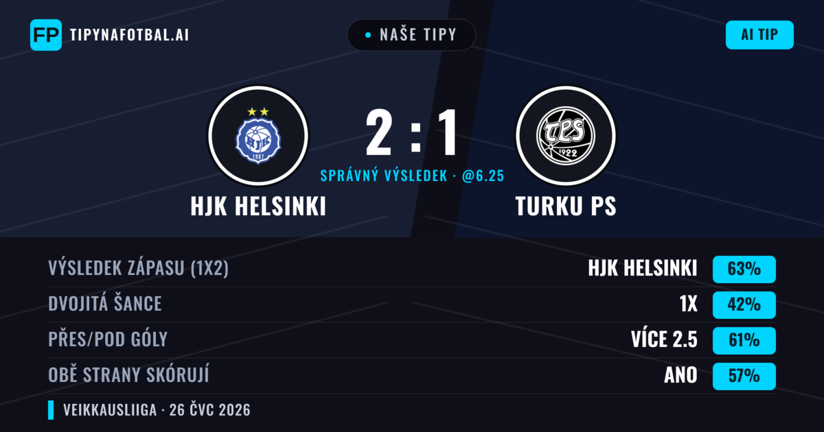 Naše tipy: HJK Helsinki vs Turku PS — HJK Helsinki — Vítězství (65%); Přes 2.5; Obě strany skórují: Ano