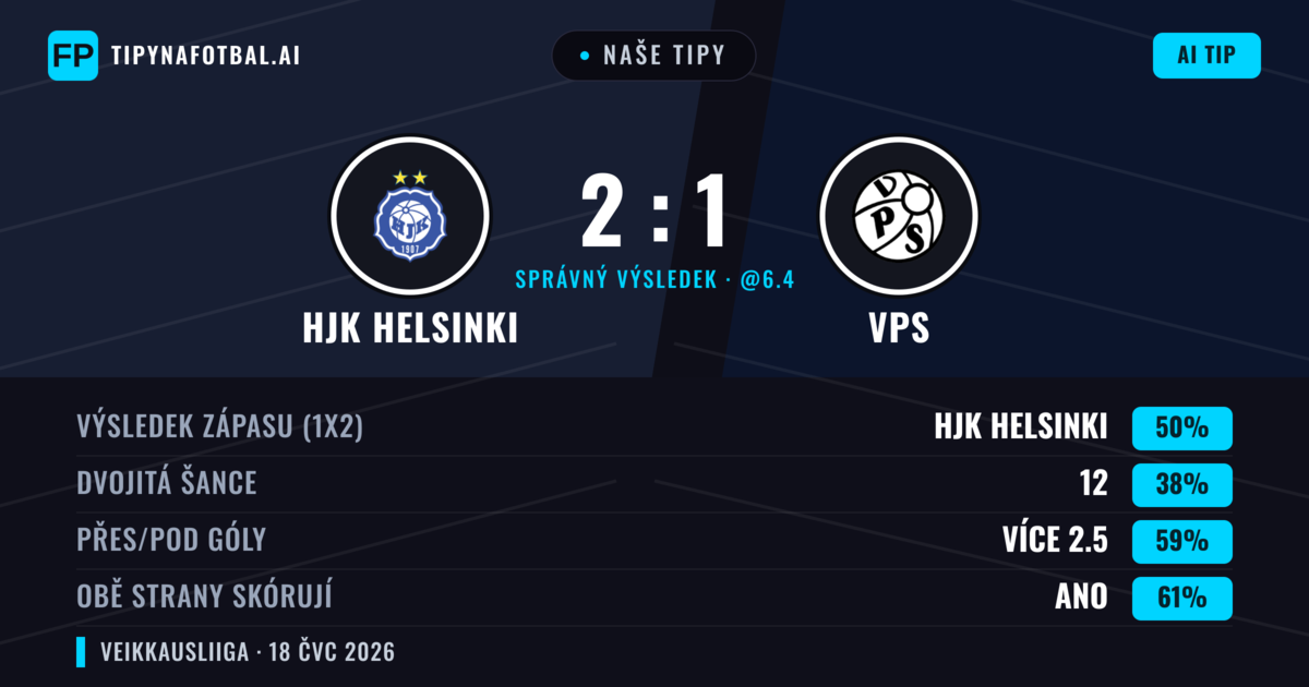 Naše tipy: HJK Helsinki vs VPS — HJK Helsinki — Vítězství (49%); Přes 2.5; Obě strany skórují: Ano