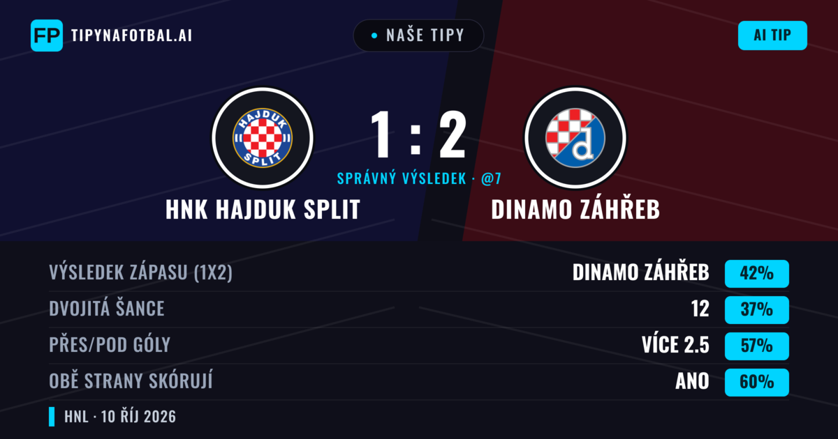 Naše tipy: HNK Hajduk Split vs Dinamo Záhřeb — Dinamo Záhřeb — Vítězství (43%); Přes 2.5; Obě strany skórují: Ano